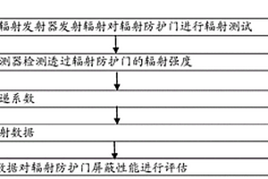 一種輻射防護(hù)門屏蔽性能檢測方法及系統(tǒng)