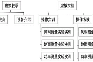 基于虛擬現(xiàn)實(shí)的風(fēng)機(jī)性能檢測(cè)實(shí)驗(yàn)教學(xué)系統(tǒng)及方法