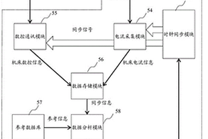 非侵入式機(jī)床動(dòng)態(tài)性能檢測(cè)方法、系統(tǒng)、終端及裝置