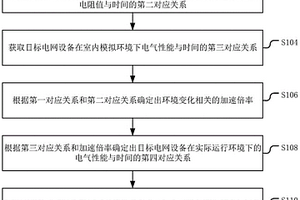 電網(wǎng)設(shè)備的電氣性能檢測(cè)方法、裝置、計(jì)算機(jī)設(shè)備和介質(zhì)