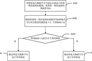 一種大數(shù)據(jù)平臺的性能檢測方法及裝置