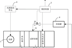 一種內(nèi)鏡消毒液性能檢測系統(tǒng)