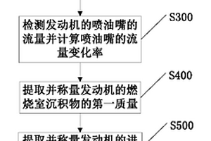 一種用于車輛的甲醇燃料性能檢測(cè)方法及裝置