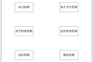 一種機(jī)床性能檢測系統(tǒng)及檢測方法