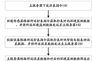 一種用電信息采集設(shè)備性能檢測方法及系統(tǒng)