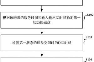 一種分布式文件系統(tǒng)中的磁盤性能檢測方法及裝置