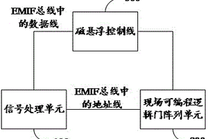 磁懸浮控制線的性能檢測裝置、方法及電子設(shè)備