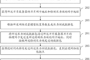 一種刀片服務器的網(wǎng)絡(luò)性能檢測方法和系統(tǒng)