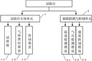 一種氣密封性能檢測試驗臺