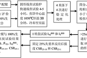 一種煉焦煤結(jié)焦性能檢測評價方法