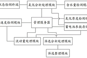 一種蓄電池生產(chǎn)加工用性能檢測分析系統(tǒng)