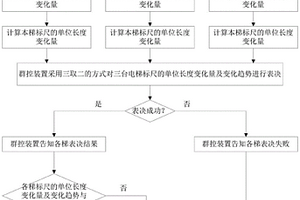 多梯轎廂標定位置的校正裝置及該校正裝置的性能檢測方法