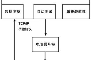 應用于電阻信號實時采集裝置性能檢測的自動化測試系統(tǒng)