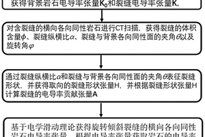 含旋轉(zhuǎn)傾斜裂縫橫向各向同性巖石電性能檢測方法和系統(tǒng)