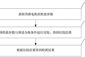 電機綜合性能檢測方法、裝置及設(shè)備