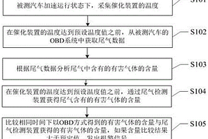 汽車性能檢測方法及汽車綜合性能評價方法