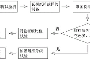 一種運(yùn)輸用瓦楞紙箱油墨耐磨性能檢測(cè)方法