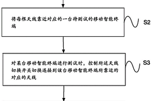 移動智能終端連接移動網(wǎng)絡(luò)性能檢測方法及設(shè)備