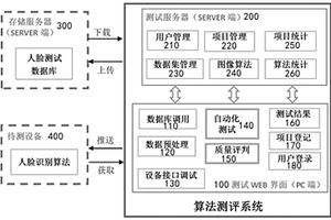 一種用于人證核驗設(shè)備性能檢測的算法測評系統(tǒng)及檢測方法