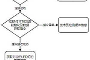 一種攝像頭指示燈性能檢測系統(tǒng)及方法