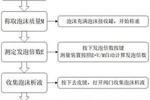 一種集成式泡沫性能檢測(cè)箱及檢測(cè)方法