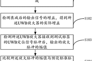 UWB放大器性能檢測方法及系統(tǒng)