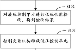 汽車ESC中液壓控制單元低壓性能檢測(cè)方法、裝置和系統(tǒng)