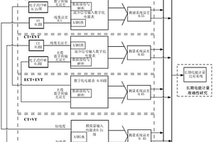 一種電子式互感器計量性能檢測系統(tǒng)及方法