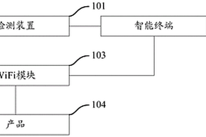 性能檢測系統(tǒng)及其檢測方法