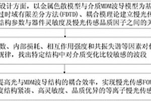 腔耦合MDM波導等離子傳感體系的傳感性能檢測方法