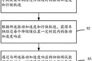 一種基于智能手機(jī)的橋梁伸縮縫工作性能檢測方法及系統(tǒng)