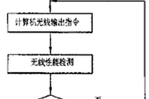 終端無線性能檢測方法