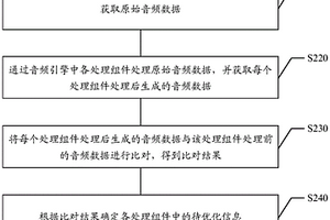 音頻處理的性能檢測(cè)方法、裝置、存儲(chǔ)介質(zhì)及電子設(shè)備