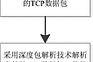 一種基于深度包解析的信息系統(tǒng)性能檢測方法