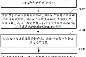 配電終端操作系統(tǒng)的性能檢測(cè)方法、裝置、設(shè)備及介質(zhì)