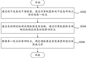 諧振器性能檢測(cè)時(shí)間控制方法及裝置、可讀存儲(chǔ)介質(zhì)