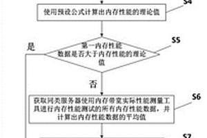 一種內(nèi)存性能檢測方法、系統(tǒng)、裝置及可讀存儲介質(zhì)