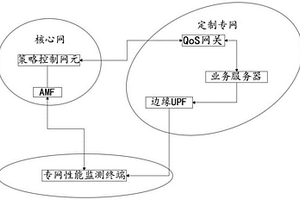 一種基于5G定制專網(wǎng)自適應調(diào)整QoS性能檢測系統(tǒng)及方法