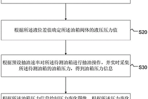 油箱性能檢測(cè)方法、系統(tǒng)、終端設(shè)備及存儲(chǔ)介質(zhì)