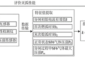 一種SF6斷路器滅弧性能檢測方法及系統(tǒng)