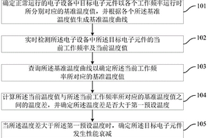 一種電子元件性能檢測方法、裝置、可讀介質(zhì)及電子設(shè)備