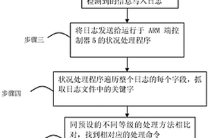 一種數(shù)據(jù)庫服務(wù)器性能檢測(cè)和預(yù)警方法