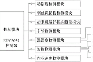 起重機綜合性能檢測系統(tǒng)