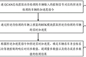 車輛駕駛性能檢測(cè)方法及系統(tǒng)、電子設(shè)備和存儲(chǔ)介質(zhì)