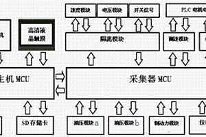 提升機安全性能檢測儀