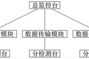 一種特種電機(jī)的性能檢測(cè)系統(tǒng)