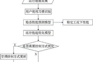 一種房間空調(diào)器在線長效性能檢測及優(yōu)化運(yùn)行方法