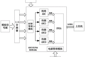 一種高速高精度模數(shù)轉(zhuǎn)換器片間同步性能檢測(cè)系統(tǒng)及方法