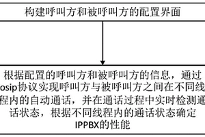 一種IPPBX性能檢測方法、終端設(shè)備及存儲(chǔ)介質(zhì)