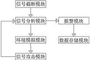 一種物聯(lián)網(wǎng)性能檢測方法